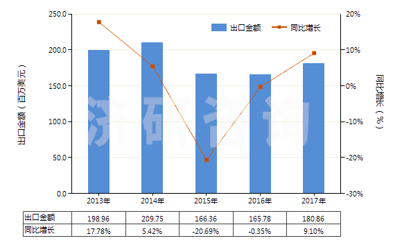 2013-2017年中國其他亞胺及其衍生物以及它們的鹽(HS29252900)出口總額及增速統(tǒng)計